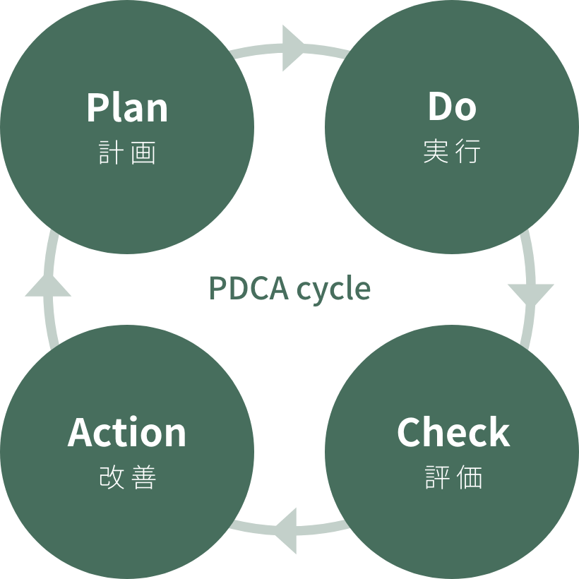 PDCA cycle